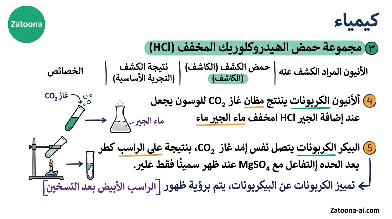 AI-generated visual study board for Egyptian Thanaweya Amma: . مجموعة حمض الهيدروكلوريك المخفف (HCl)الأنيون المراد الكشف عنهحمض الكشف (الكاشف)نتيجة الكشف (التجربة الأساسية)الخصائص ا